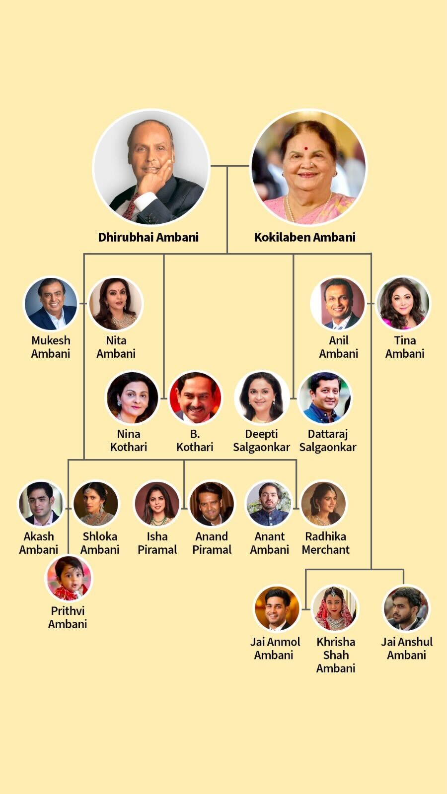 Ambani Family Tree Everything You Need To Know About India’s Richest Family POPxo